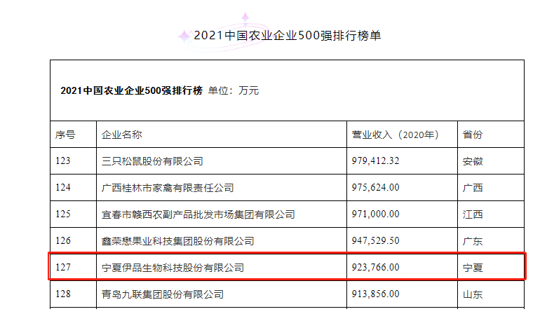 伊品榮獲“2021年中國(guó)農(nóng)業(yè)企業(yè)500強(qiáng)”榮譽(yù)稱(chēng)號(hào)